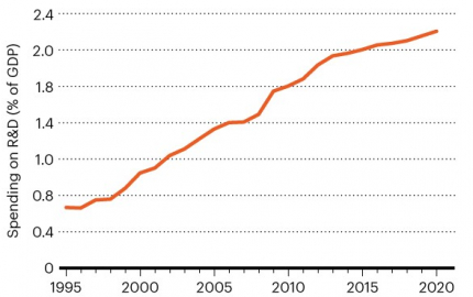 Chinese spending on R&D chart